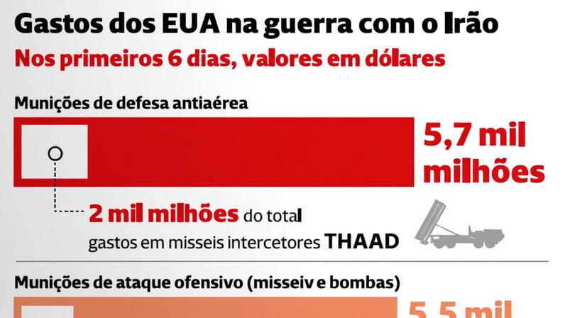 Custos dos EUA nos primeiros seis dias de guerra com o Irão
