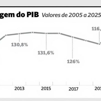 Dívida pública em percentagem do PIB em foco económico