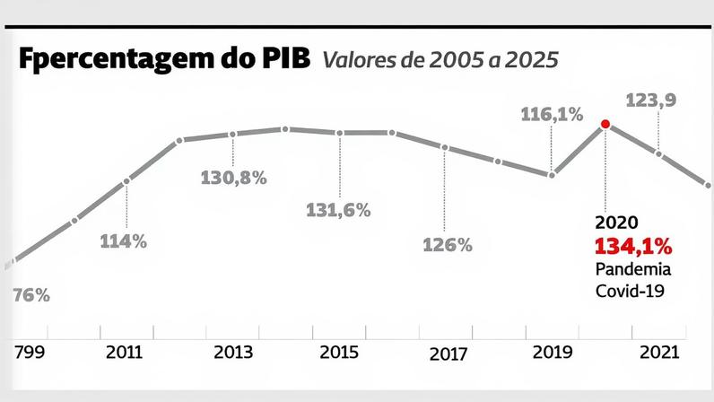 Dívida pública em percentagem do PIB