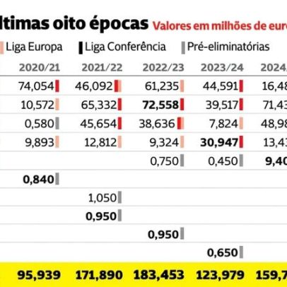 Provas da UEFA rendem mais de mil milhões às equipas portuguesas