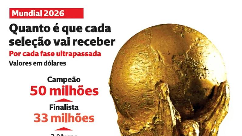 Quanto é que cada seleção vai receber no Mundial 2026 por fase ultrapassada