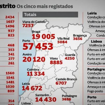 Violência doméstica, álcool e agressões lideram crimes nos distritos