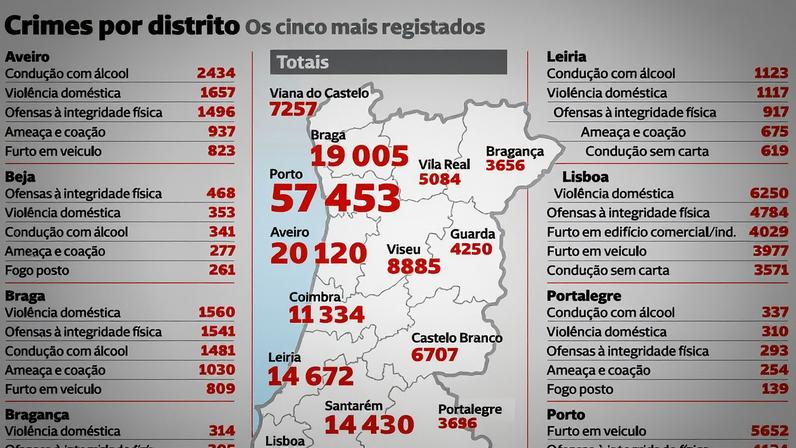 Violência doméstica, álcool e agressões lideram crimes nos distritos
