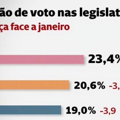 Portugueses apoiam José Luís Carneiro como primeiro-ministro