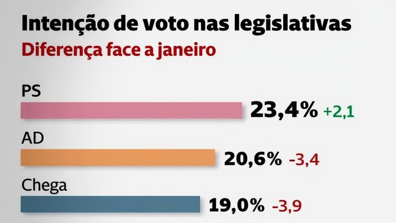 Portugueses apoiam José Luís Carneiro como primeiro-ministro