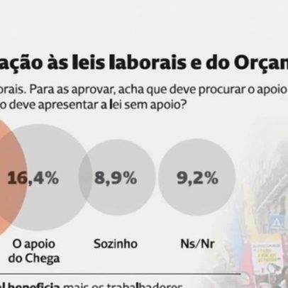 Portugueses rejeitam reforma laboral do Governo