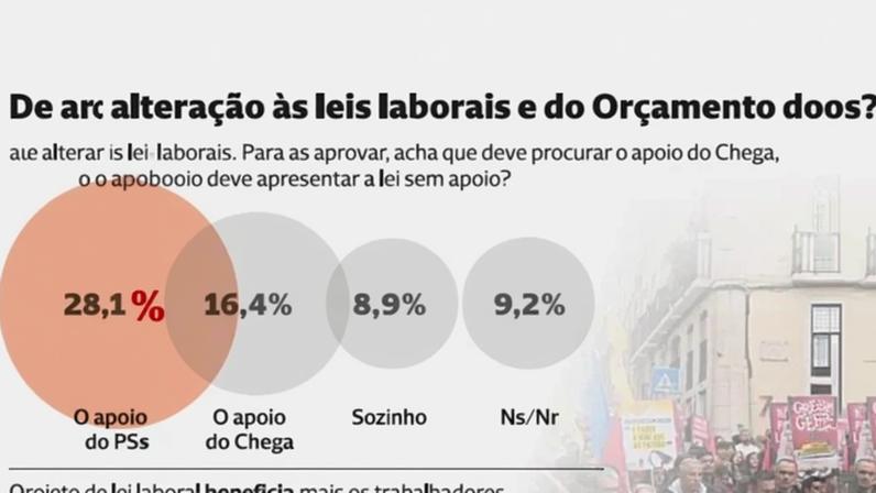 Portugueses rejeitam reforma laboral do Governo
