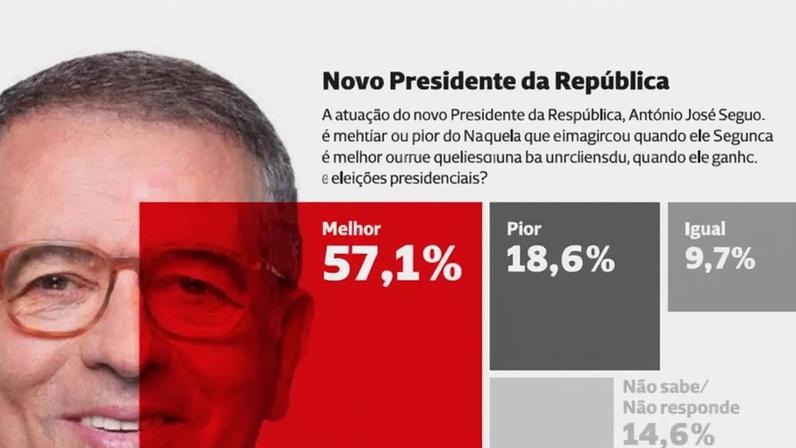 Acreditam que Seguro seria melhor Presidente que Marcelo Rebelo de Sousa