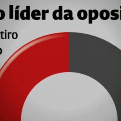 André Ventura visto como líder da oposição em Portugal