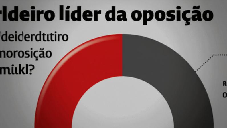 André Ventura visto como líder da oposição em Portugal