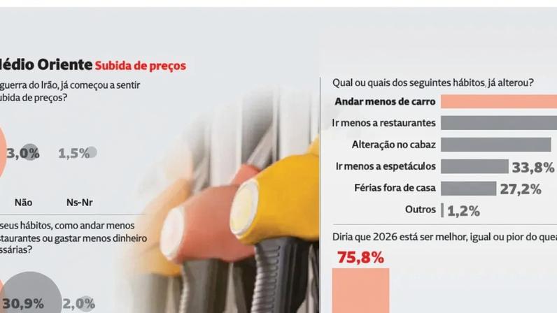Os efeitos do conflito no Médio Oriente na subida de preços