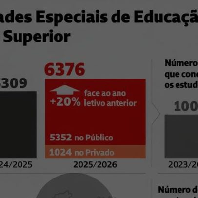Necessidades Educativas Especiais no Ensino Superior: desafios e apoios