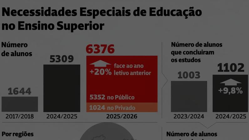 Necessidades Educativas Especiais no Ensino Superior: desafios e apoios