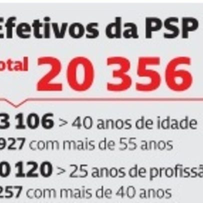 Idade dos efetivos da PSP: dados recentes apresentam faixas etárias