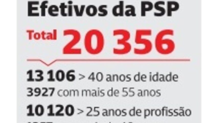 Idade dos efetivos da PSP
