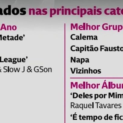 Nomeados dos Prémios Play são anunciados