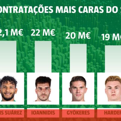Zalazar lidera as seis contratações mais caras do Sporting