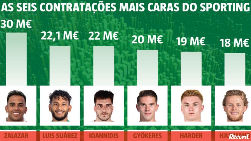 As contratações mais caras do Sporting