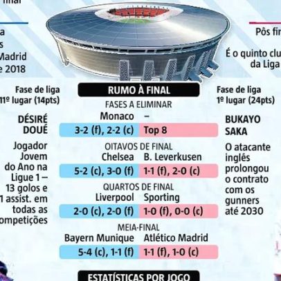 Final da Champions hoje: PSG busca bis europeu e Arsenal quer primeira vitória
