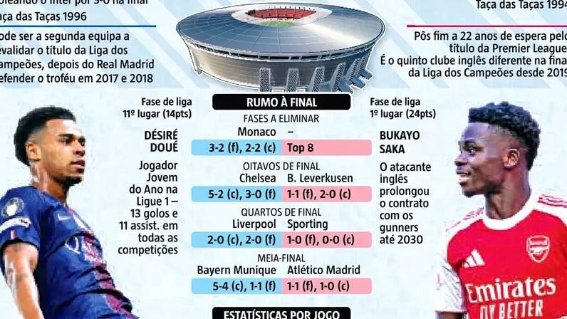 Final da Champions hoje: PSG busca bis europeu e Arsenal quer primeira vitória