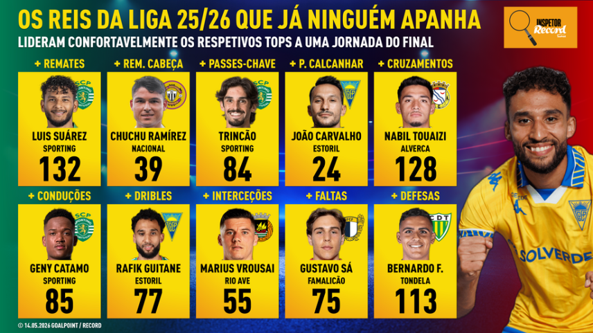 Recordistas da Liga: já ninguém é apanhado à entrada na última jornada