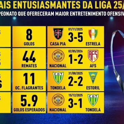 Inspetor Record analisa jogos mais espetaculares da Liga 2025/26