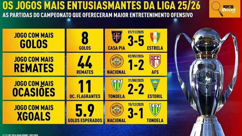Inspetor Record analisa jogos mais espetaculares da Liga 2025/26