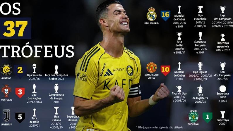 Cristiano Ronaldo conquista o 37.º título da carreira