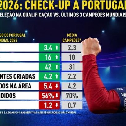 Inspetor Record: Portugal tem o que é preciso para vencer o Mundial 2026