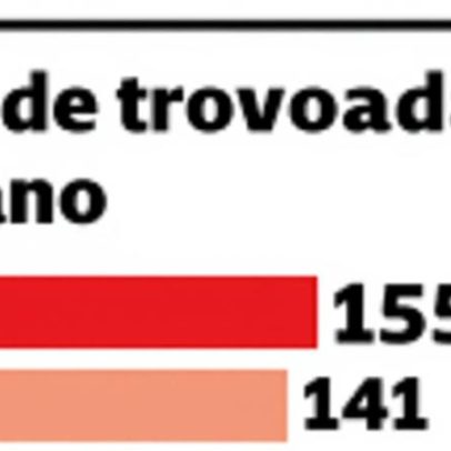 Dias de trovoada por ano, de acordo com estudo