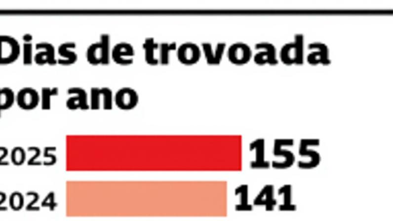 Dias de trovoada por ano, de acordo com estudo