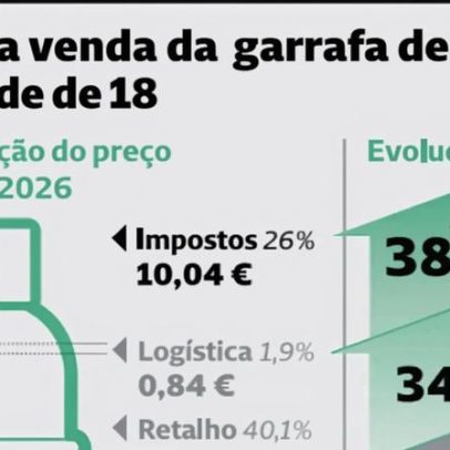 Preço de venda da garrafa de gás de 13 kg