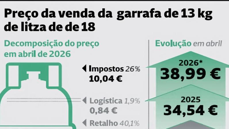 Preço de venda da garrafa de gás de 13 kg