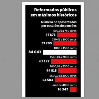 Reformados públicos atingem máximos históricos