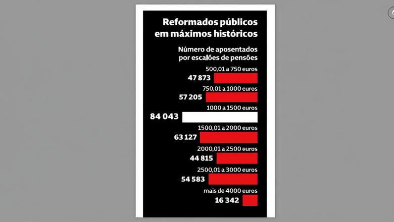 Reformados públicos atingem máximos históricos