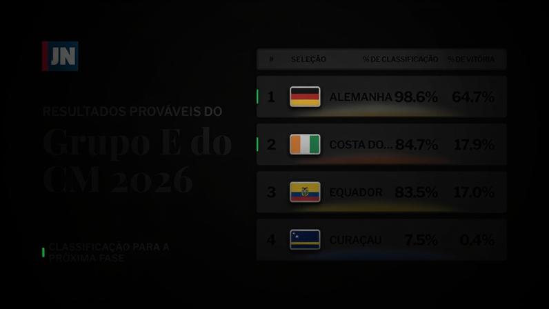 Projeções para o grupo E do Mundial 2026.