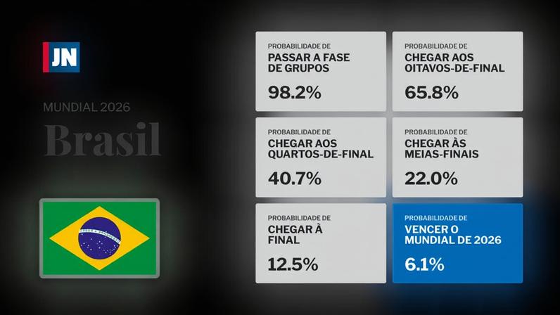 Brasil no Mundial 2026: análise, prognósticos e odds