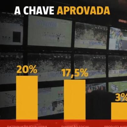 Direitos televisivos: chave aprovada para repartição das verbas
