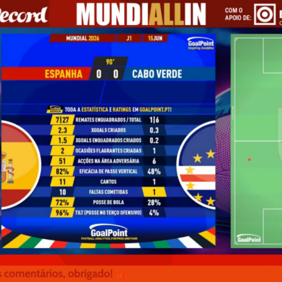 Espanha enfrenta tubarão histórico no episódio 5 de MundiALLin