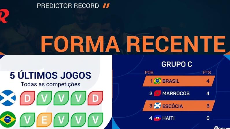 Brasil é favorito contra a Escócia, que alimenta esperanças