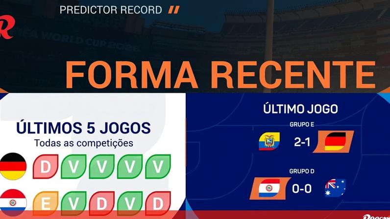 Alemanha e Paraguai defrontam-se no dia 29, às 21h30, em jogo dos 16 avos de final do Mundial'2026. Segundo estes dados estatísticos, os germânicos são claros favoritos, apesar da surpreendente derrota recente com o Equador.