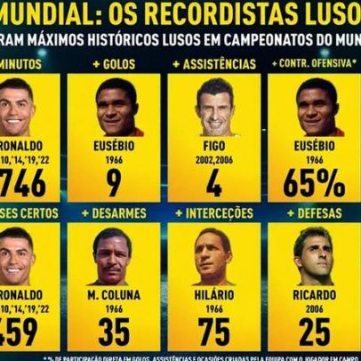 Recordistas da história portuguesa em Mundiais, segundo Inspetor Record