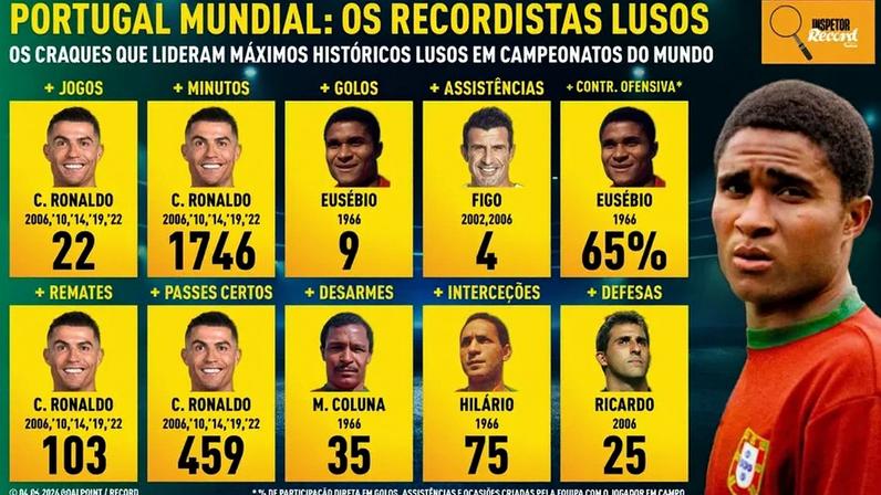 Inspetor Record: quem são os recordistas da história portuguesa em Mundiais