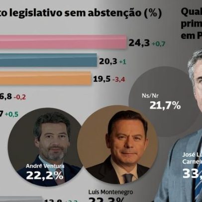 Sondagem: AD cai para 3.º lugar e PS amplia vantagem