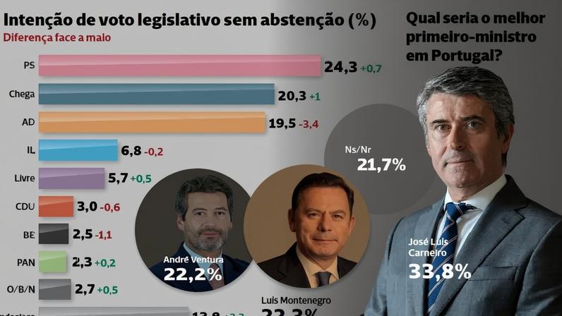Sondagem: AD cai para 3.º lugar e PS amplia vantagem