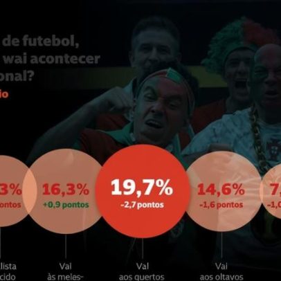 Portugal define o desfecho da Seleção Nacional no Mundial