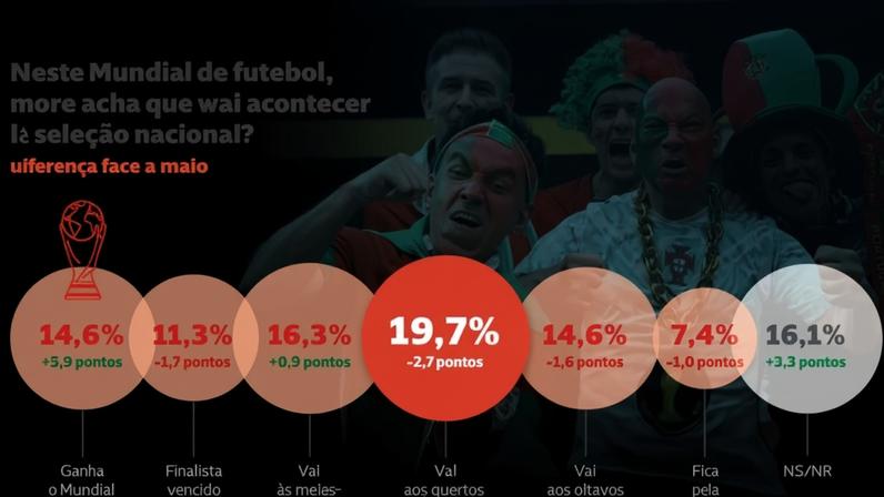 O que os portugueses que vai ser o desfecho da Seleção Nacional no Mundial
