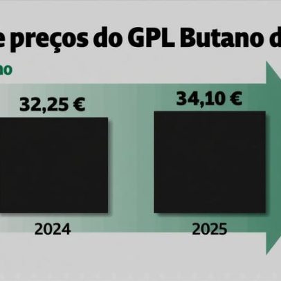 Evolução dos preços do GPL Butano de 13 kg